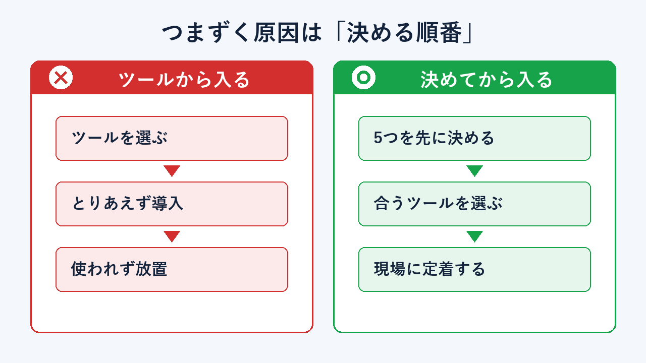 ツールから入ると使われず放置、先に決めてから入ると定着するという順番の比較図