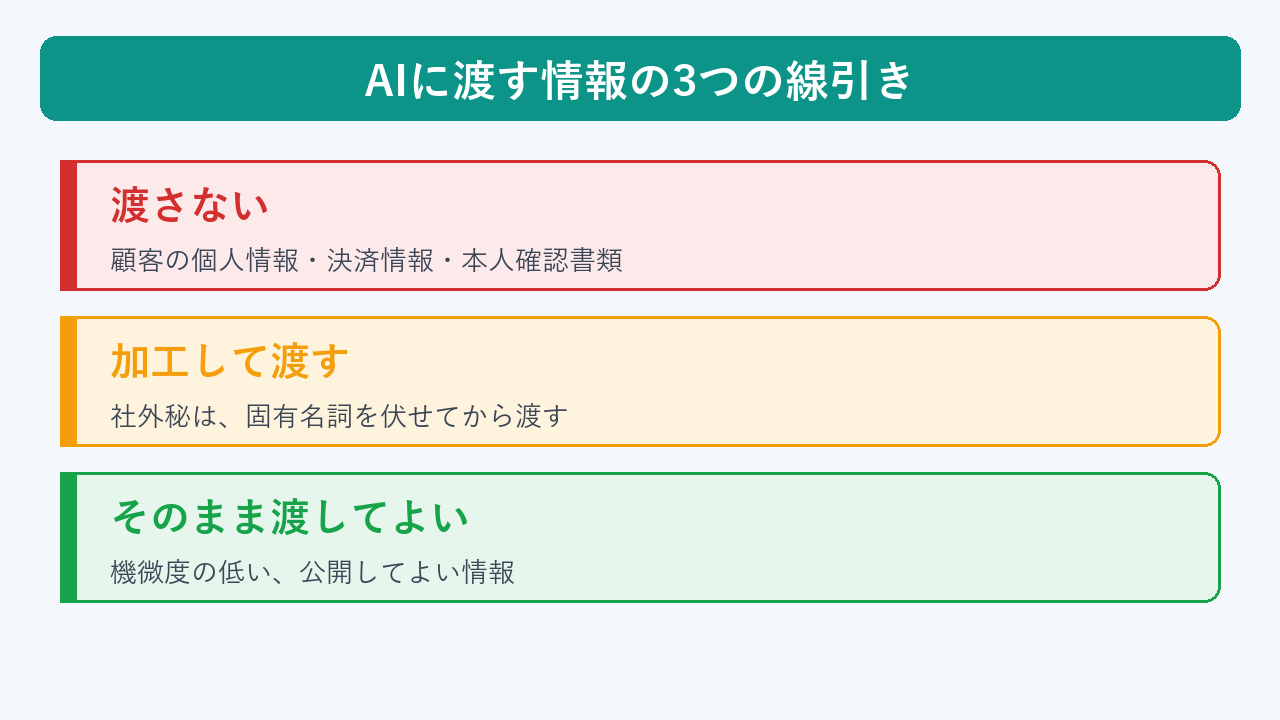 AIに渡す情報の3つの線引き（渡さない・加工して渡す・そのまま渡してよい）の図