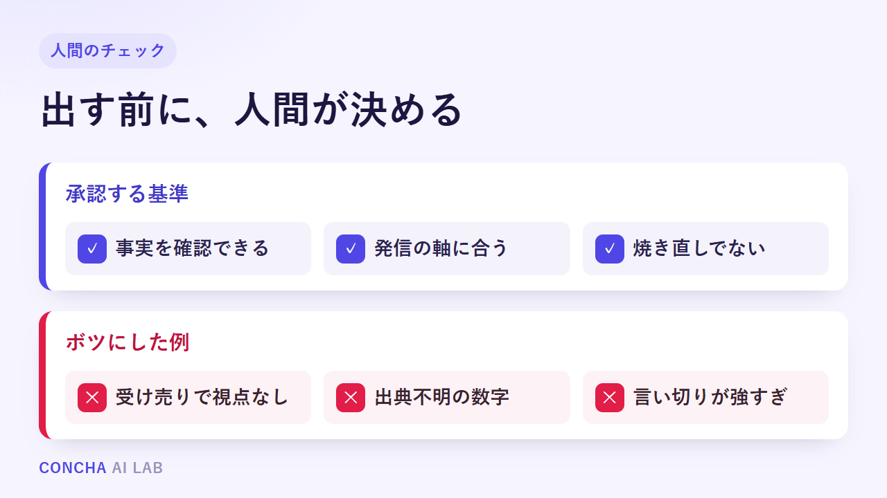 AIの下書きを人間が承認する基準と却下例の図。承認する4基準（事実を自分で確認できる・発信の軸に合う・誰かを下げ煽らない・焼き直しでない）と、ボツにした例（受け売りで視点がない・出典不明の数字・言い切りが強すぎ誤解を招く）を示す。