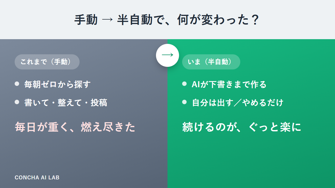手動運用と半自動運用の比較図。これまで（手動）は毎朝ゼロからネタ探し・執筆・投稿で燃え尽きたのに対し、いま（半自動）はAIが下書きまで作り自分は出す・やめるを選ぶだけで運用が楽になったことを示す。