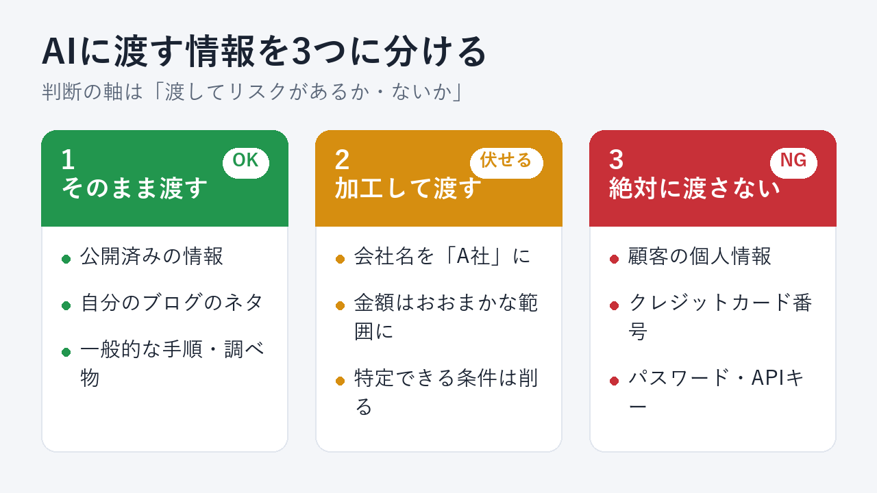 AIに渡す情報を『そのまま渡す・加工して渡す・絶対に渡さない』の3つに分けた図