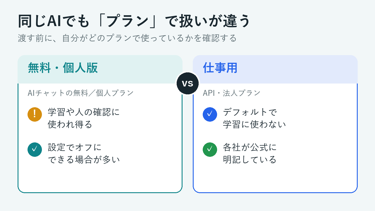 AIの無料・個人版と仕事用（API・法人）でデータの扱いが違うことを比較した図