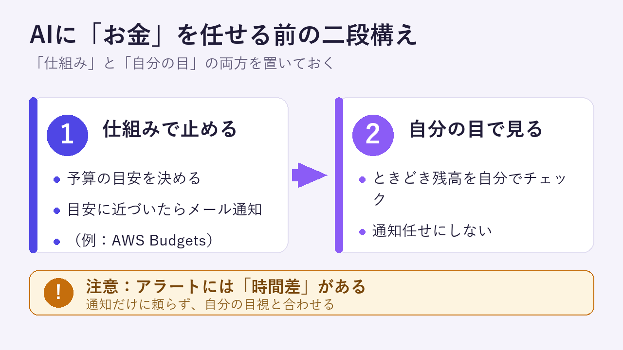 AIに自動化を任せる時の課金対策＝予算アラートと自分の目視チェックの二段構えの図