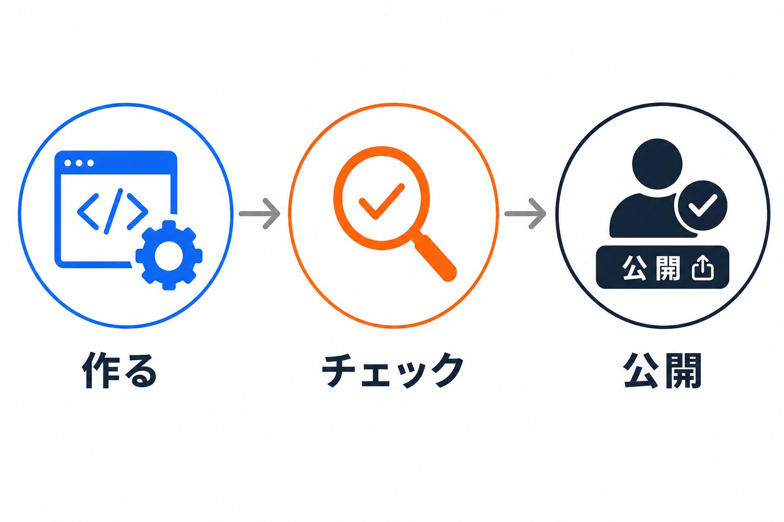 作る→チェック→公開の3ステップ図