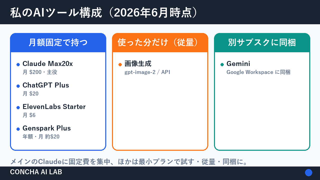 私のAIツール構成の3分類