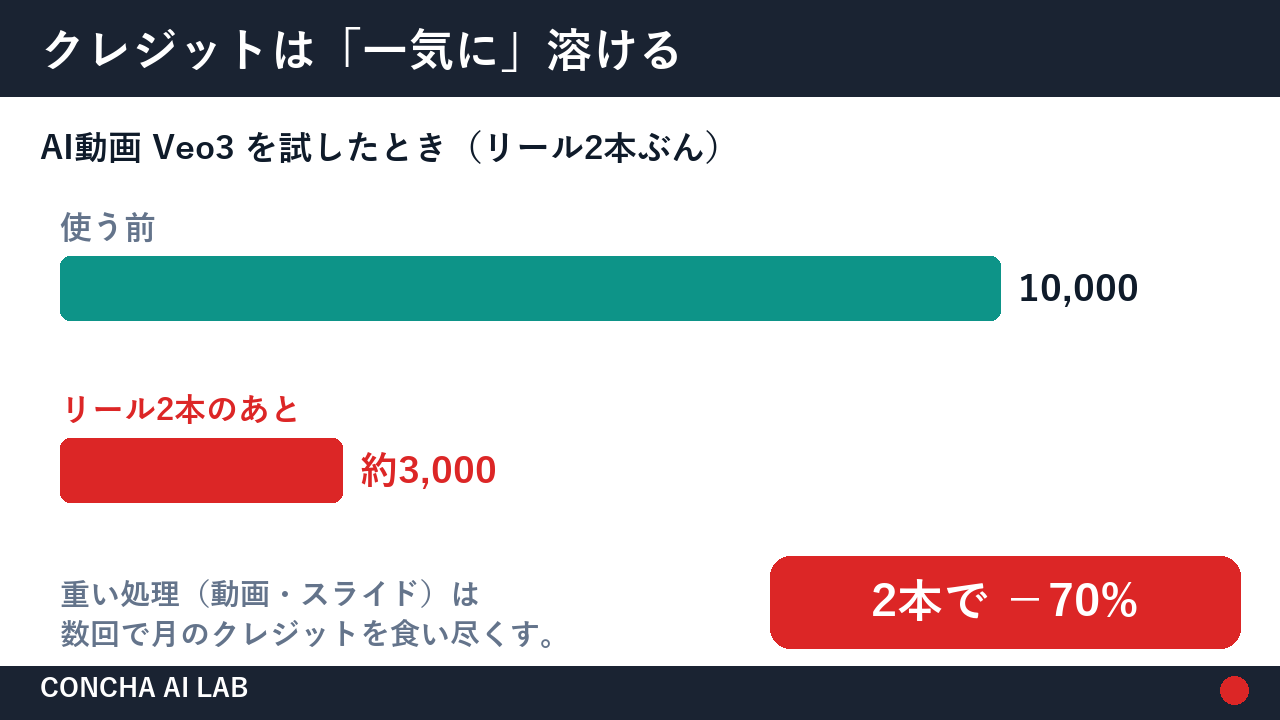 Veo3でクレジットが一気に減った図