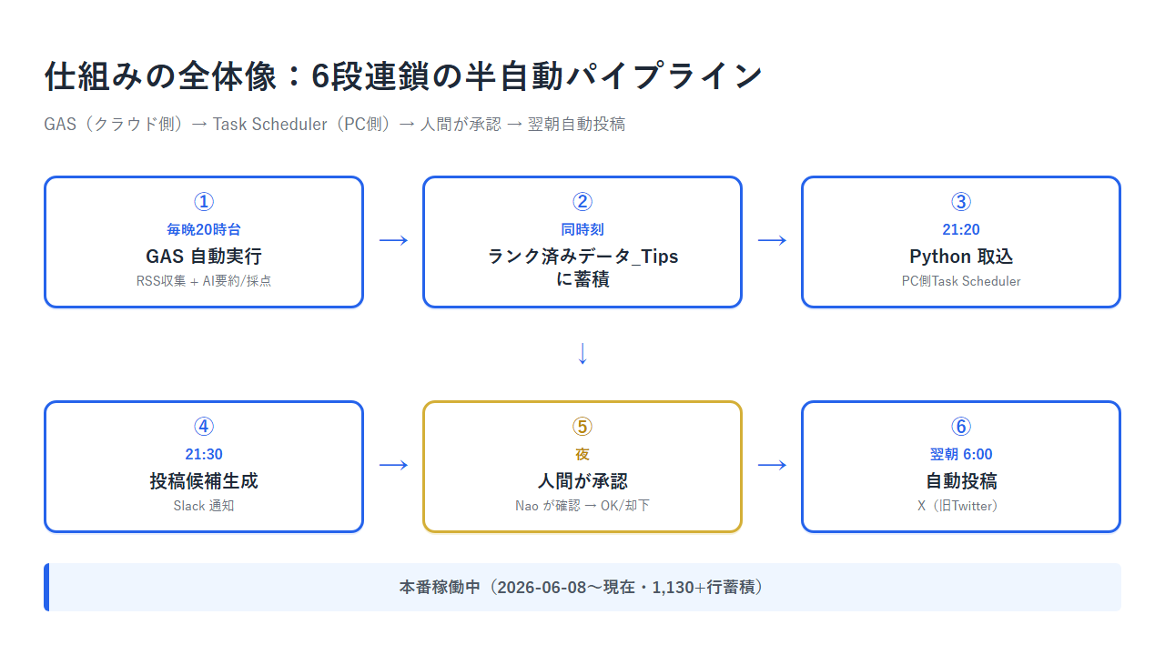 ContentPipeline 連鎖フロー｜GAS自動実行→ランク済みデータ蓄積→Python取込→投稿候補生成→人間承認→翌朝自動投稿