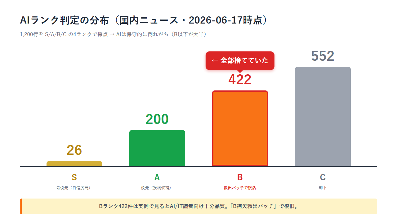 AIランク判定の分布｜S26件 A200件 B422件 C552件（B422件を全部捨てていた問題）