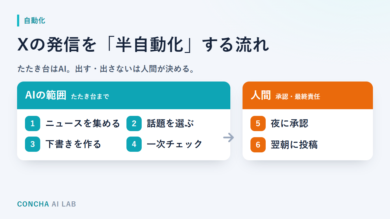 Xの発信を半自動化する流れの図。AIの範囲（ニュース収集・話題選び・下書き作成・一次チェック＝たたき台まで）と、人間の範囲（夜の承認・翌朝の自動投稿＝最終責任）の役割分担を示す。