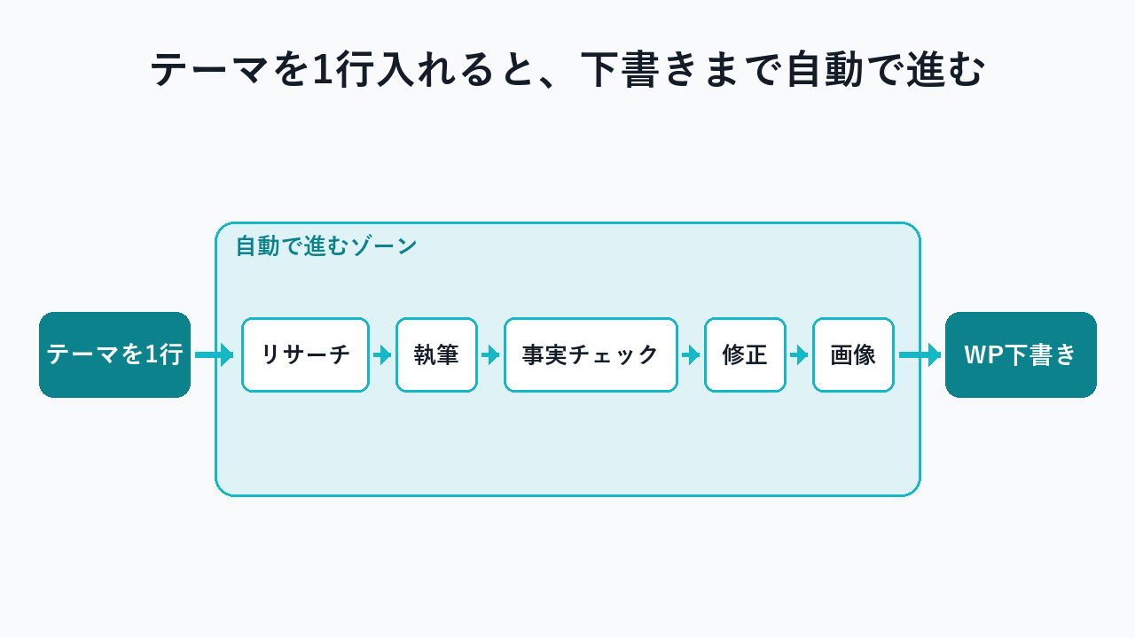全自動ブログのパイプライン図。テーマ投入からリサーチ・執筆・チェック・修正・画像生成・WP下書き保存までを自動実行する流れ