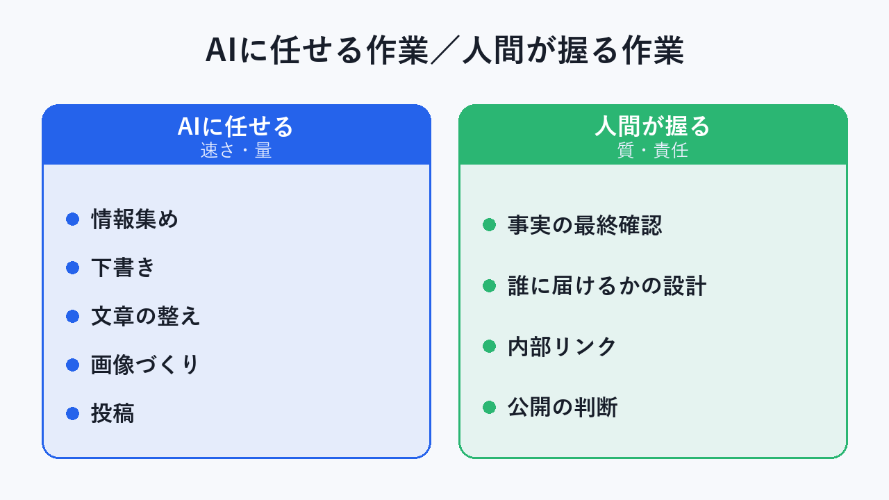 AIと人間の役割分担の図。AIに任せる作業（情報集め・下書き・整え・画像・投稿）と人間が握る作業（事実確認・読者設計・内部リンク・公開判断）を左右に分けて示す