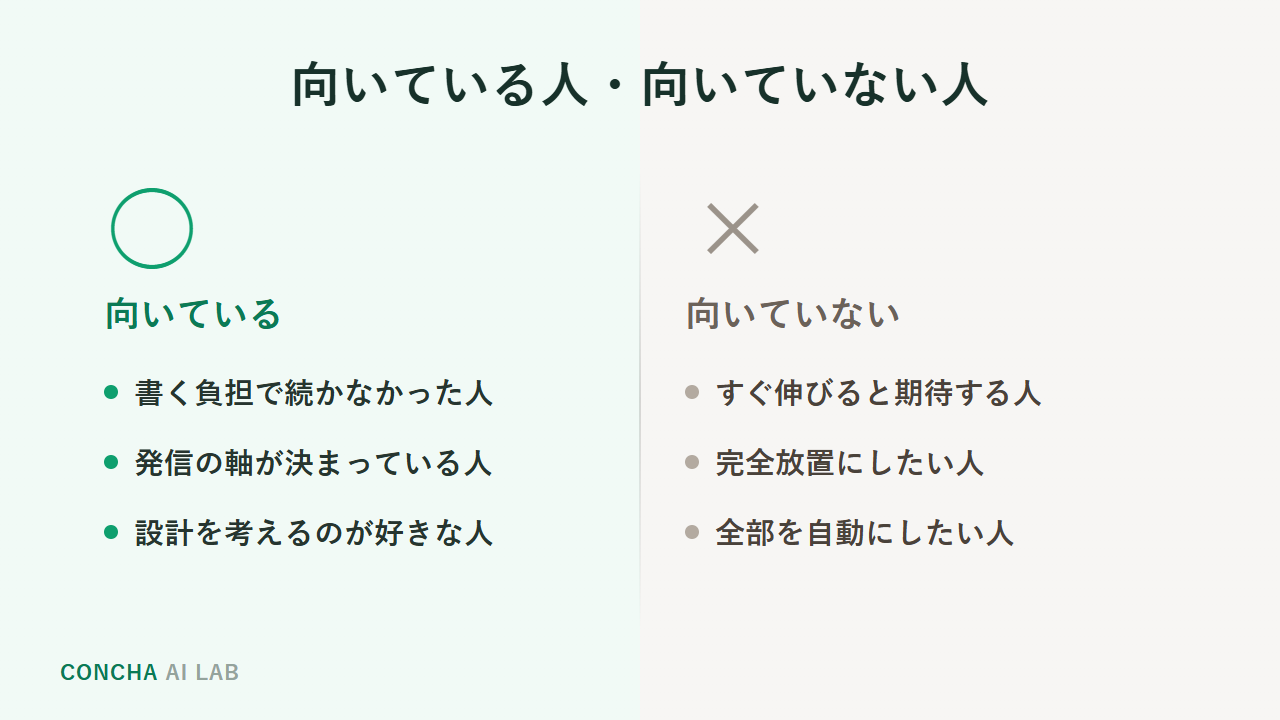 この半自動化が向いている人・向いていない人の比較図。向いている＝書く負担で続かない人・発信軸が決まっている人・設計を楽しめる人／向いていない＝すぐ伸びると期待する人・完全放置したい人・リプいいねも全部自動にしたい人。