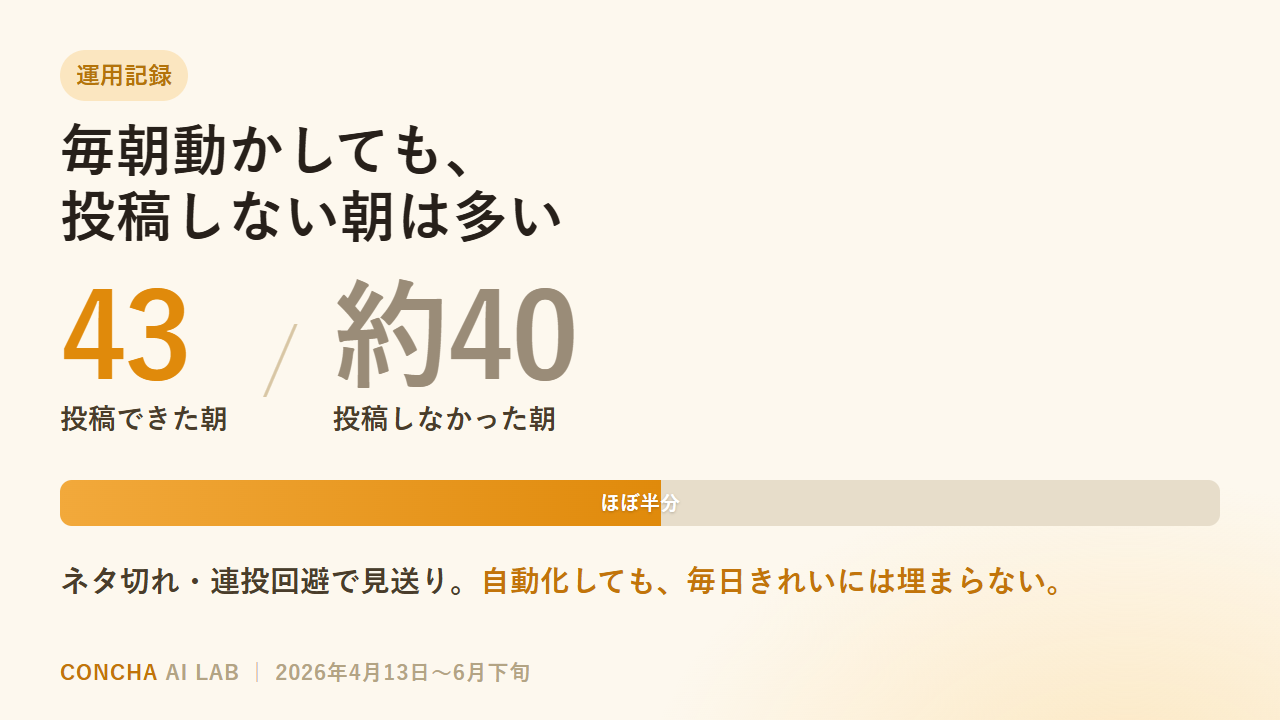 約2ヶ月の運用記録の横棒グラフ。投稿できた朝43回に対し、ネタ切れや連投回避で投稿しなかった朝が約40回あり、自動化しても毎日は埋まらない供給のムラを示す。