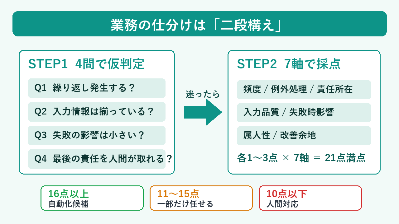 業務の仕分けは二段構え:4問で仮判定し、迷った業務だけ7軸で採点して自動化候補・一部だけ任せる・人間対応に分ける流れ図