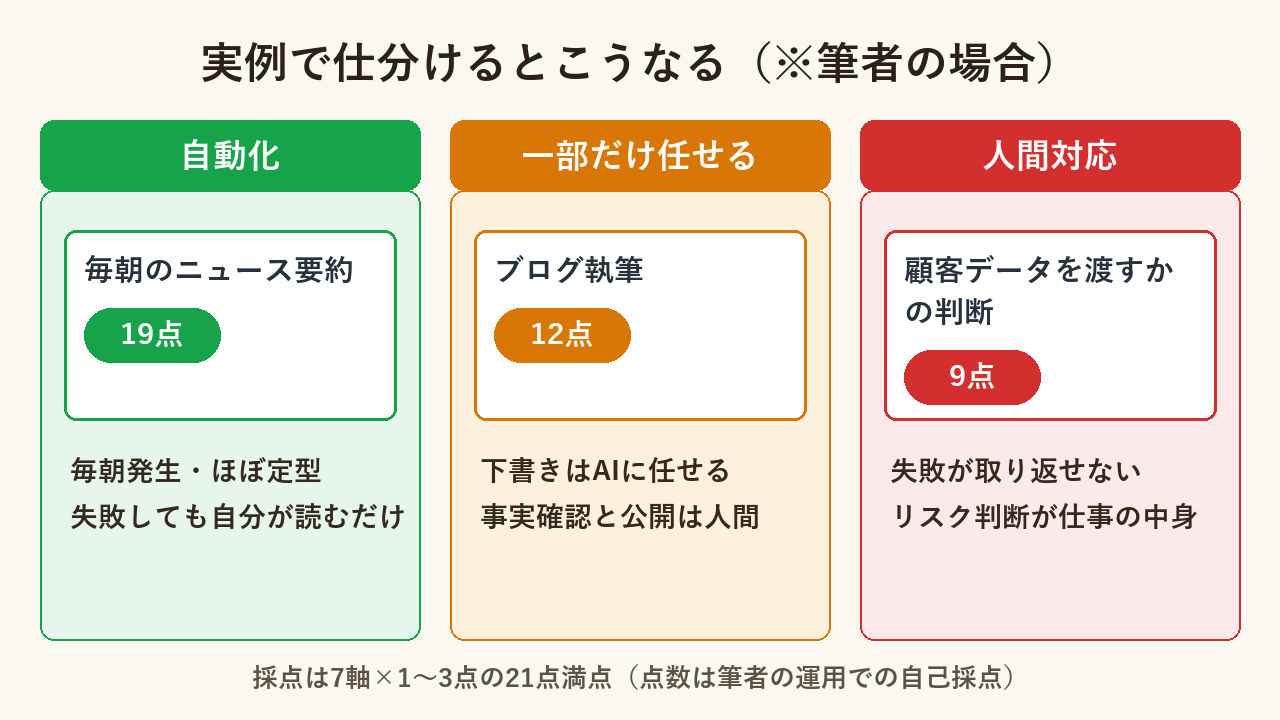 筆者の業務3つの仕分け結果:毎朝のニュース要約19点は自動化、ブログ執筆12点は一部だけ任せる、顧客データを渡すかの判断9点は人間対応
