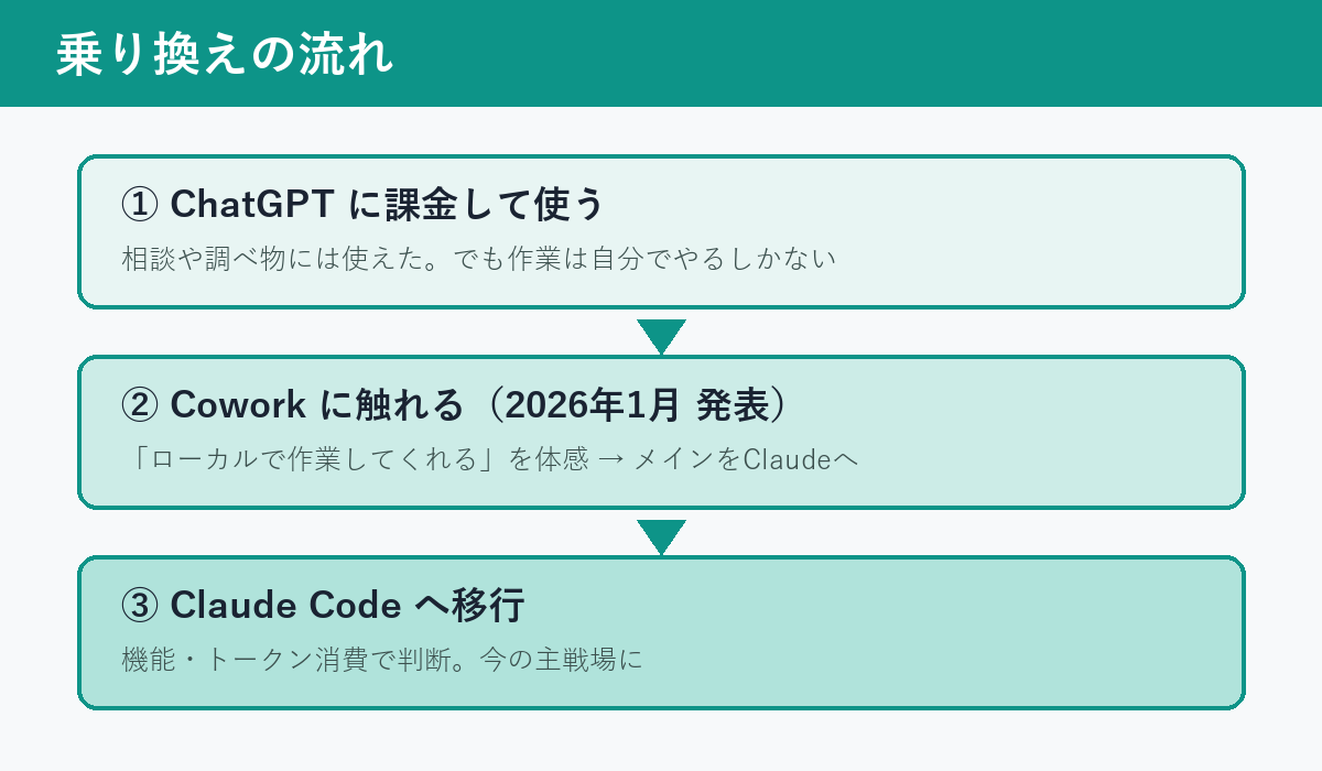 乗り換えの流れ図：ChatGPT課金から2026年1月発表のCoworkに触れ、Claude Codeへ移行