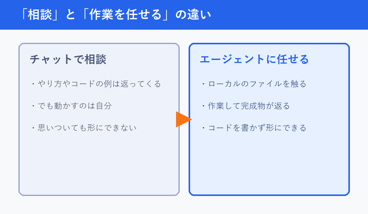 チャットで相談する使い方と、エージェントに作業を任せる使い方の違いの図
