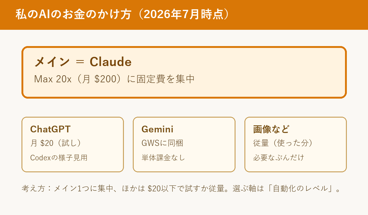 AIのお金のかけ方の図：メインはClaude Max20x 月200ドル、ChatGPTは月20ドルの試し、Geminiは同梱、そのほかは従量課金