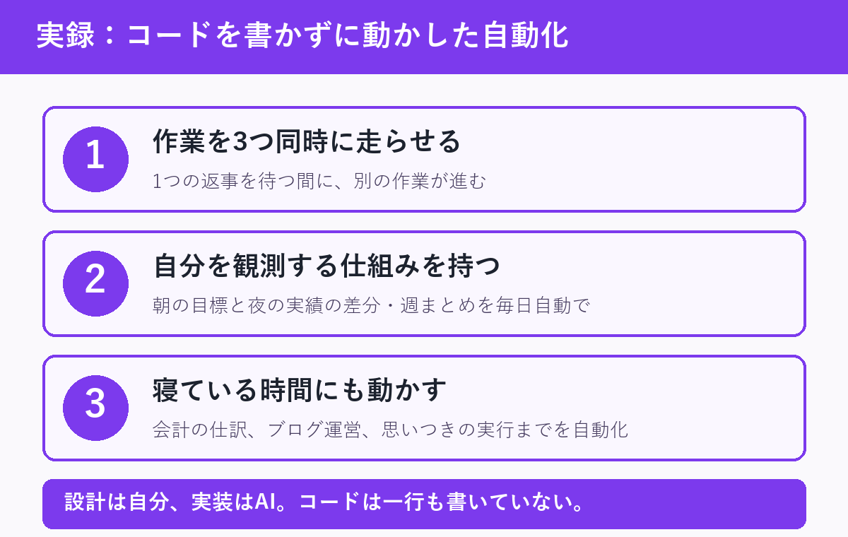 実録の図：コードを書かずにAIに任せた3つの自動化（作業の3並列・朝夜の差分など自己観測・寝ている時間の自動処理）