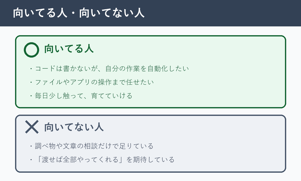向いている人・向いていない人の対比図。コードを書かず自動化したい人は向き、相談だけで足りる人は不向き