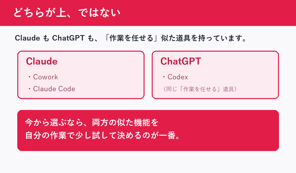 ClaudeとChatGPTの対応図：Cowork・Claude CodeとCodexは似た『作業を任せる』道具で、両方を試して選ぶのがよいという図
